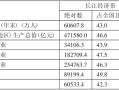 区域一体化下长三角地区高质量发展研究